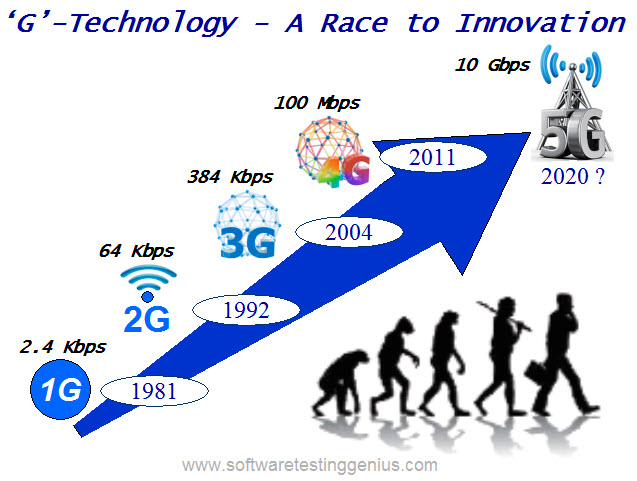 1g to 5g technology